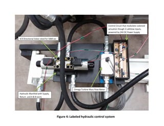 4/3 Directional Valve rated for 5000 psi 
Control Circuit that modulates solenoid actuation though 2 LabView inputs, powered by 24V DC Power Supply 
Hydraulic Manifold with Supply, Return, and A & B ports 
Omega Turbine Mass Flow Meter 
Figure 4: Labeled hydraulic control system  