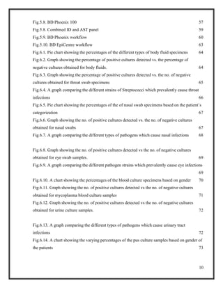 10
Fig.5.8. BD Phoenix 100 57
Fig.5.8. Combined ID and AST panel 59
Fig.5.9. BD Phoenix workflow 60
Fig.5.10. BD EpiCentre workflow 63
Fig.6.1. Pie chart showing the percentages of the different types of body fluid specimens 64
Fig.6.2. Graph showing the percentage of positive cultures detected vs. the percentage of
negative cultures obtained for body fluids. 64
Fig.6.3. Graph showing the percentage of positive cultures detected vs. the no. of negative
cultures obtained for throat swab specimens 65
Fig.6.4. A graph comparing the different strains of Streptococci which prevalently cause throat
infections 66
Fig.6.5. Pie chart showing the percentages of the of nasal swab specimens based on the patient’s
categorization 67
Fig.6.6. Graph showing the no. of positive cultures detected vs. the no. of negative cultures
obtained for nasal swabs 67
Fig.6.7. A graph comparing the different types of pathogens which cause nasal infections 68
Fig.6.8. Graph showing the no. of positive cultures detected vs the no. of negative cultures
obtained for eye swab samples. 69
Fig.6.9. A graph comparing the different pathogen strains which prevalently cause eye infections
69
Fig.6.10. A chart showing the percentages of the blood culture specimens based on gender 70
Fig.6.11. Graph showing the no. of positive cultures detected vs the no. of negative cultures
obtained for mycoplasma blood culture samples 71
Fig.6.12. Graph showing the no. of positive cultures detected vs the no. of negative cultures
obtained for urine culture samples. 72
Fig.6.13. A graph comparing the different types of pathogens which cause urinary tract
infections 72
Fig.6.14. A chart showing the varying percentages of the pus culture samples based on gender of
the patients 73
 