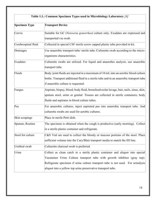 14
Table 1.1.: Common Specimen Types used in Microbiology Laboratory [6]
Specimen Type Transport Device
Cervix Suitable for GC (Neisseria gonorrhea) culture only. Exudates are expressed and
transported via swab.
Cerebrospinal fluid Collected in special CSF sterile screw capped plastic tube provided in kit.
Drainages Use anaerobic transport tube/ sterile tube /Culturette swab according to the micro-
organisms characteristics.
Exudates Culturette swabs are utilized. For liquid and anaerobes analysis, use anaerobic
transport tube.
Fluids Body /joint fluids are injected in a maximum of 10 mL into an aerobic blood culture
bottle. Transport additional fluid in a sterile tube and in an anaerobic transport tube
if anaerobic culture is requested.
Fungus Aspirate, biopsy, blood, body fluid, bronchoalveolar lavage, hair, nails, sinus, skin,
sputum stool, urine or genital. Tissues are collected in sterile containers; body
fluids and aspirates in blood culture tubes.
Pus For anaerobic cultures, inject aspirated pus into anaerobic transport tube. And
culturette swabs are used for aerobic cultures.
Skin scrapings Place in sterile Petri dish.
Sputum, Routine The specimen is obtained when the cough is productive (early morning). Collect
in a sterile plastic container and refrigerate.
Stool for culture C&S Vial are used to collect the bloody or mucous portions of the stool. Place
sufficient volume into the Cary/Blair transport media to match the fill line.
Urethral swab Culturette charcoal swab is preferred.
Urine Collect as clean catch in a sterile plastic container and aliquot into special
Vacutainer Urine Culture transport tube with growth inhibitor (gray top).
Refrigerate specimen if urine culture transport tube is not used. For urinalysis
aliquot into a yellow top urine preservative transport tube.
 