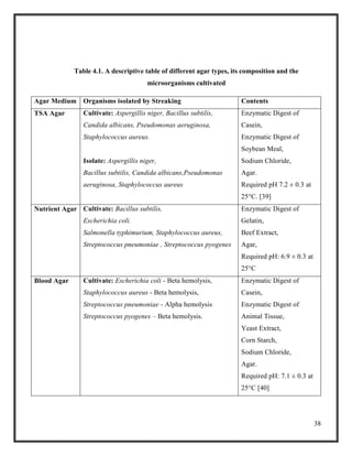 38
Table 4.1. A descriptive table of different agar types, its composition and the
microorganisms cultivated
Agar Medium Organisms isolated by Streaking Contents
TSA Agar Cultivate: Aspergillis niger, Bacillus subtilis,
Candida albicans, Pseudomonas aeruginosa,
Staphylococcus aureus.
Isolate: Aspergillis niger,
Bacillus subtilis, Candida albicans,Pseudomonas
aeruginosa, Staphylococcus aureus
Enzymatic Digest of
Casein,
Enzymatic Digest of
Soybean Meal,
Sodium Chloride,
Agar.
Required pH 7.2 ± 0.3 at
25°C. [39]
Nutrient Agar Cultivate: Bacillus subtilis,
Escherichia coli.
Salmonella typhimurium, Staphylococcus aureus,
Streptococcus pneumoniae , Streptococcus pyogenes
Enzymatic Digest of
Gelatin,
Beef Extract,
Agar,
Required pH: 6.9 ± 0.3 at
25°C
Blood Agar Cultivate: Escherichia coli - Beta hemolysis,
Staphylococcus aureus - Beta hemolysis,
Streptococcus pneumoniae - Alpha hemolysis
Streptococcus pyogenes – Beta hemolysis.
Enzymatic Digest of
Casein,
Enzymatic Digest of
Animal Tissue,
Yeast Extract,
Corn Starch,
Sodium Chloride,
Agar.
Required pH: 7.1 ± 0.3 at
25°C [40]
 