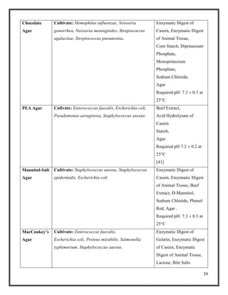 39
Chocolate
Agar
Cultivate: Hemophilus influenzae, Neisseria
gonorrhea, Neisseria meningitides, Streptococcus
agalactiae, Streptococcus pneumonia.
Enzymatic Digest of
Casein, Enzymatic Digest
of Animal Tissue,
Corn Starch, Dipotassium
Phosphate,
Monopotassium
Phosphate,
Sodium Chloride,
Agar
Required pH: 7.3 ± 0.3 at
25°C
PEA Agar Culivate: Enterococcus faecalis, Escherichia coli,
Pseudomonas aeruginosa, Staphylococcus aureus.
Beef Extract,
Acid Hydrolysate of
Casein
Starch,
Agar.
Required pH 7.2 ± 0.2 at
25°C
[41]
Mannitol-Salt
Agar
Cultivate: Staphylococcus aureus, Staphylococcus
epidermidis, Escherichia coli
Enzymatic Digest of
Casein, Enzymatic Digest
of Animal Tissue, Beef
Extract, D-Mannitol,
Sodium Chloride, Phenol
Red, Agar .
Required pH: 7.3 ± 0.3 at
25°C
MacConkey’s
Agar
Cultivate: Enterococcus faecalis,
Escherichia coli, Proteus mirabilis, Salmonella
typhimurium, Staphylococcus aureus.
Enzymatic Digest of
Gelatin, Enzymatic Digest
of Casein, Enzymatic
Digest of Animal Tissue,
Lactose, Bile Salts
 