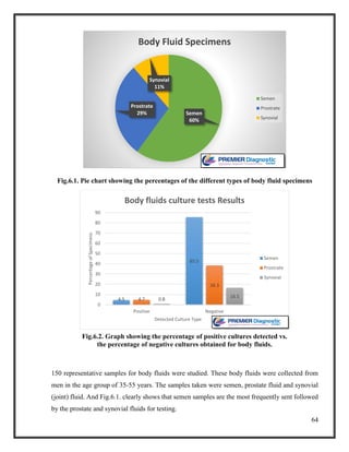 64
Fig.6.1. Pie chart showing the percentages of the different types of body fluid specimens
150 representative samples for body fluids were studied. These body fluids were collected from
men in the age group of 35-55 years. The samples taken were semen, prostate fluid and synovial
(joint) fluid. And Fig.6.1. clearly shows that semen samples are the most frequently sent followed
by the prostate and synovial fluids for testing.
Semen
60%
Prostrate
29%
Synovial
11%
Body Fluid Specimens
Semen
Prostrate
Synovial
4.5
85.5
4.7
38.3
0.8
16.5
0
10
20
30
40
50
60
70
80
90
Positive Negative
PercentageofSpecimens
Detected Culture Type
Body fluids culture tests Results
Semen
Prostrate
Synovial
Fig.6.2. Graph showing the percentage of positive cultures detected vs.
the percentage of negative cultures obtained for body fluids.
 