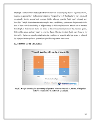 65
The Fig.6.2. indicates that the body fluid specimens when tested majorly showed negative cultures,
meaning in general they had minimal infection. The positive body fluid cultures were observed
occasionally in the seminal and prostrate fluids, whereas synovial fluids rarely showed any
infection. Though the number of semen samples were considerably greater than the prostrate fluids
both of them showed a similarity in the percentage of positivity in cultures. Thus it can be inferred
from Fig.6.2. that men in Dubai are prone to have frequent infections in the prostrate gland,
followed by semen and very rarely in synovial fluids. Also the prostrate fluids were found to be
infected by Neiserria gonorhoea indicating the condition of prostritis whereas semen is infected
by Staphylococcus agalactia generally acquired during sexual intercourse.
6.2. THROAT SWAB CULTURES
Fig.6.3. Graph showing the percentage of positive cultures detected vs. the no. of negative
cultures obtained for throat swab specimens
45 36
90 63
MALE FEMALE
NumberofSamples
Detected Culture Type
Throat swab culture tests results
Positive Negative
 