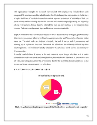 70
180 representative samples for eye swab were studied. 108 samples were collected from adult
males and 72 samples were of the adult females. Fig.6.8. indicates that men residing in Dubai have
a higher incidence of eye infections and they show a greater percentage of positivity of their eye
swab cultures. On the contrary the females residents have a same range of positivity and negativity
of eye swab cultures. Hence it can be inferred that men are more inclined to eye infections than
women. Patients were diagnosed styes and in some cases conjunctivitis.
Fig.6.9. affirms that these conditions were caused due to the infection by pathogens, predominantly
Staphylococcus aureus, followed by Streptococcus pneumoniae and Hemophilus influenzae on the
same par. The adult males are infected principally by both S. aureus and S. pneumoniae and
minorly by H. influenzae. The adult females on the other hand are differently affected by these
microorganisms. The women are chiefly affected by H. influenzae and S. aureus and minorly by
S. pneumoniae.
It can be concluded that S. aureus is the main causative agent for eye infections as it is a skin
commensal which when enters into the eye causes purulent exudate formation. S. pneumoniae and
H. influenzae are persistent in the environment due to the favorable climatic conditions in the
region and hence cause recurrent eye infections.
6.5. MYCOPLASMA BLOOD CULTURES
Fig.6.10. A chart showing the percentages of the blood culture specimens based on gender
Male
64%
Female
36%
Blood culture specimens
Male Female
 