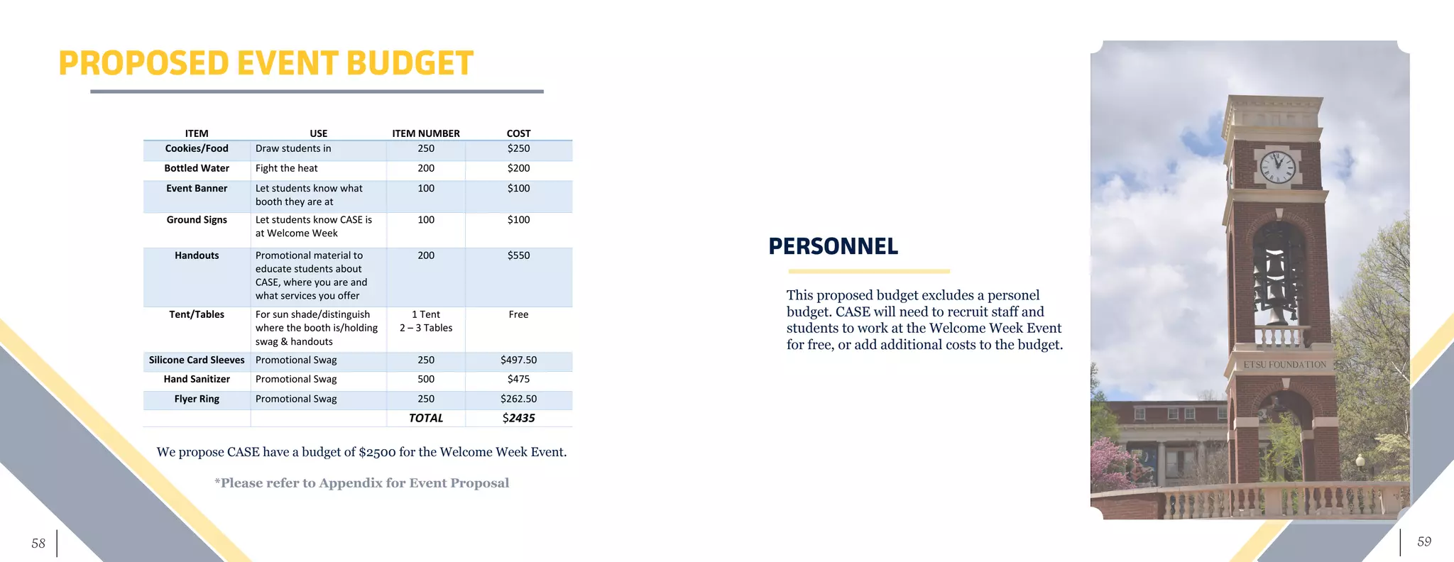 59	 58
PROPOSED EVENT BUDGET
ITEM	 USE	 ITEM	NUMBER	 COST	
Cookies/Food	 Draw	students	in	 250	 $250	
Bottled	Water	 Fight	the	heat	 200	 $200	
Event	Banner	 Let	students	know	what	
booth	they	are	at	
100	 $100	
Ground	Signs	 Let	students	know	CASE	is	
at	Welcome	Week	
100	 $100	
Handouts	 Promotional	material	to	
educate	students	about	
CASE,	where	you	are	and	
what	services	you	offer	
200	 $550	
Tent/Tables	 For	sun	shade/distinguish	
where	the	booth	is/holding	
swag	&	handouts	
1	Tent	
2	–	3	Tables		
Free	
Silicone	Card	Sleeves	 Promotional	Swag	 250	 $497.50	
Hand	Sanitizer	 Promotional	Swag	 500	 $475	
Flyer	Ring	 Promotional	Swag	 250	 $262.50	
	 	 TOTAL	 $2435	
	
We propose CASE have a budget of $2500 for the Welcome Week Event.
*Please refer to Appendix for Event Proposal
This proposed budget excludes a personel
budget. CASE will need to recruit staff and
students to work at the Welcome Week Event
for free, or add additional costs to the budget.
PERSONNEL
 