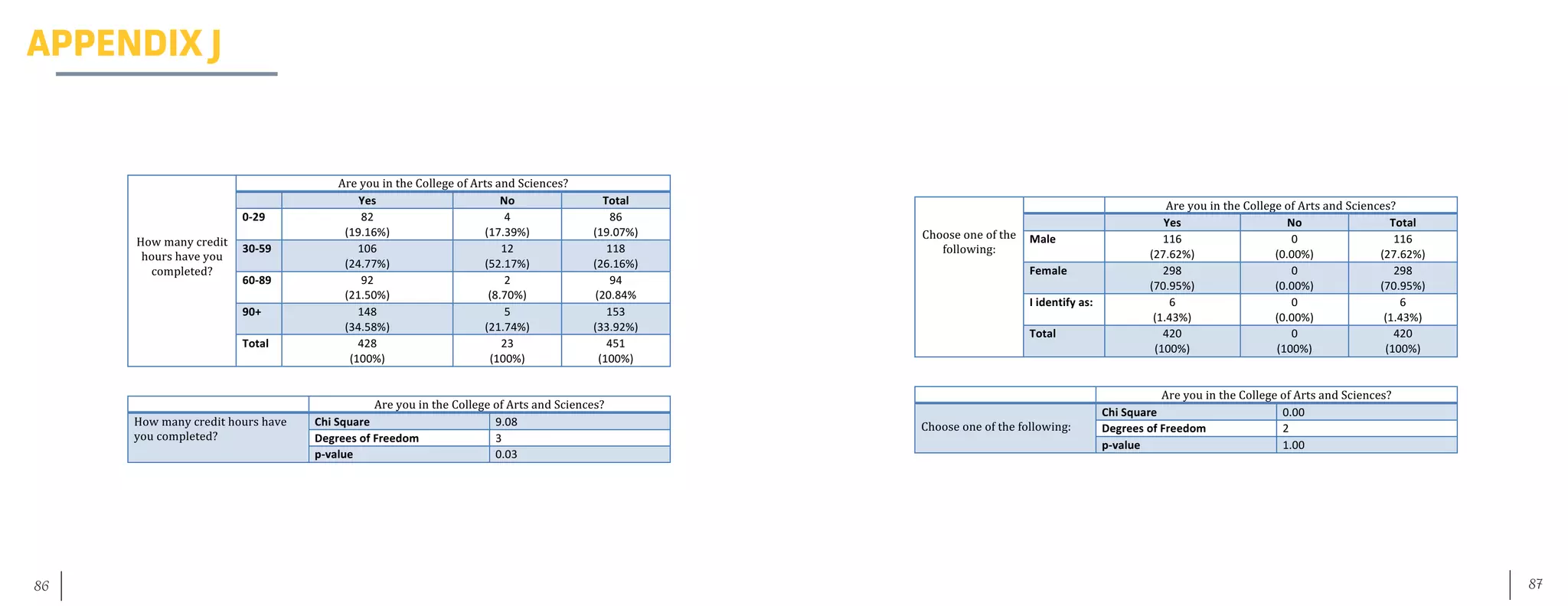 87	 86
APPENDIX J
	
	
	
	
	
How	many	credit	
hours	have	you	
completed?	
Are	you	in	the	College	of	Arts	and	Sciences?	
	 Yes	 No	 Total	
0-29	 82		
(19.16%)	
4	
(17.39%)	
86	
(19.07%)	
30-59	 106		
(24.77%)	
12	
(52.17%)	
118	
(26.16%)	
60-89	 92		
(21.50%)	
2	
(8.70%)	
94	
(20.84%	
90+	 148		
(34.58%)	
5	
(21.74%)	
153	
(33.92%)	
Total	 428	
(100%)	
23	
(100%)	
451	
(100%)	
	
	 Are	you	in	the	College	of	Arts	and	Sciences?	
How	many	credit	hours	have	
you	completed?		
Chi	Square	 9.08	
Degrees	of	Freedom	 3	
p-value	 0.03	
	
	
	
	
	
	
	 Are	you	in	the	College	of	Arts	and	Sciences?	
	 Are	you	in	the	College	of	Arts	and	Sciences?	
How	many	credit	hours	have	
you	completed?		
Chi	Square	 9.08	
Degrees	of	Freedom	 3	
p-value	 0.03	
	
	
	
	
	
	
Choose	one	of	the	
following:	
	 Are	you	in	the	College	of	Arts	and	Sciences?	
	 Yes	 No	 Total	
Male	 116	
(27.62%)	
0	
(0.00%)	
116	
(27.62%)	
Female	 298	
(70.95%)	
0	
(0.00%)	
298	
(70.95%)	
I	identify	as:	 6	
(1.43%)	
0	
(0.00%)	
6	
(1.43%)	
Total	 420	
(100%)	
0	
(100%)	
420	
(100%)	
	
	 Are	you	in	the	College	of	Arts	and	Sciences?	
	
Choose	one	of	the	following:		
Chi	Square	 0.00	
Degrees	of	Freedom	 2	
p-value	 1.00	
	
	
 