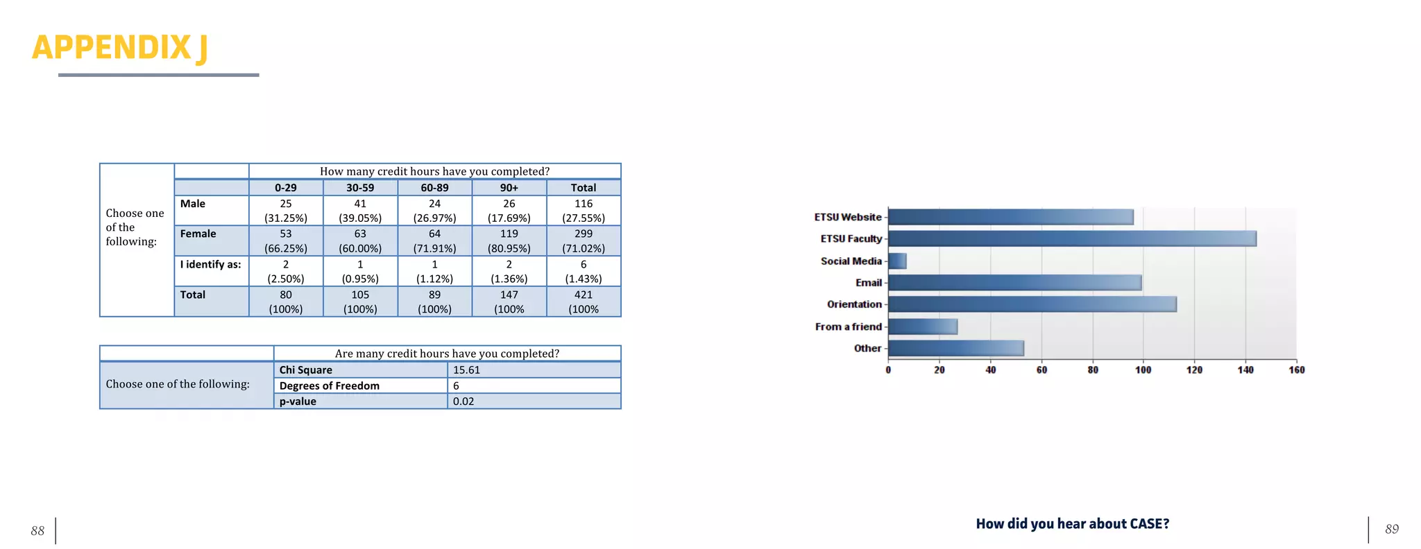 89	 88
APPENDIX J
	
	
	
	
Choose	one	
of	the	
following:	
	 How	many	credit	hours	have	you	completed?	
	 0-29	 30-59	 60-89	 90+	 Total	
Male	 25	
(31.25%)	
41	
(39.05%)	
24	
(26.97%)	
26	
(17.69%)	
116	
(27.55%)	
Female	 53	
(66.25%)	
63	
(60.00%)	
64	
(71.91%)	
119	
(80.95%)	
299	
(71.02%)	
I	identify	as:	 2	
(2.50%)	
1	
(0.95%)	
1	
(1.12%)	
2	
(1.36%)	
6	
(1.43%)	
Total	 80	
(100%)	
105	
(100%)	
89	
(100%)	
147	
(100%	
421	
(100%	
	
	 Are	many	credit	hours	have	you	completed?	
	
Choose	one	of	the	following:		
Chi	Square	 15.61	
Degrees	of	Freedom	 6	
p-value	 0.02	
	
How did you hear about CASE?
 