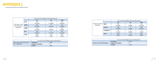 87	 86
APPENDIX J
	
	
	
	
	
How	many	credit	
hours	have	you	
completed?	
Are	you	in	the	College	of	Arts	and	Sciences?	
	 Yes	 No	 Total	
0-29	 82		
(19.16%)	
4	
(17.39%)	
86	
(19.07%)	
30-59	 106		
(24.77%)	
12	
(52.17%)	
118	
(26.16%)	
60-89	 92		
(21.50%)	
2	
(8.70%)	
94	
(20.84%	
90+	 148		
(34.58%)	
5	
(21.74%)	
153	
(33.92%)	
Total	 428	
(100%)	
23	
(100%)	
451	
(100%)	
	
	 Are	you	in	the	College	of	Arts	and	Sciences?	
How	many	credit	hours	have	
you	completed?		
Chi	Square	 9.08	
Degrees	of	Freedom	 3	
p-value	 0.03	
	
	
	
	
	
	
	 Are	you	in	the	College	of	Arts	and	Sciences?	
	 Are	you	in	the	College	of	Arts	and	Sciences?	
How	many	credit	hours	have	
you	completed?		
Chi	Square	 9.08	
Degrees	of	Freedom	 3	
p-value	 0.03	
	
	
	
	
	
	
Choose	one	of	the	
following:	
	 Are	you	in	the	College	of	Arts	and	Sciences?	
	 Yes	 No	 Total	
Male	 116	
(27.62%)	
0	
(0.00%)	
116	
(27.62%)	
Female	 298	
(70.95%)	
0	
(0.00%)	
298	
(70.95%)	
I	identify	as:	 6	
(1.43%)	
0	
(0.00%)	
6	
(1.43%)	
Total	 420	
(100%)	
0	
(100%)	
420	
(100%)	
	
	 Are	you	in	the	College	of	Arts	and	Sciences?	
	
Choose	one	of	the	following:		
Chi	Square	 0.00	
Degrees	of	Freedom	 2	
p-value	 1.00	
	
	
 
