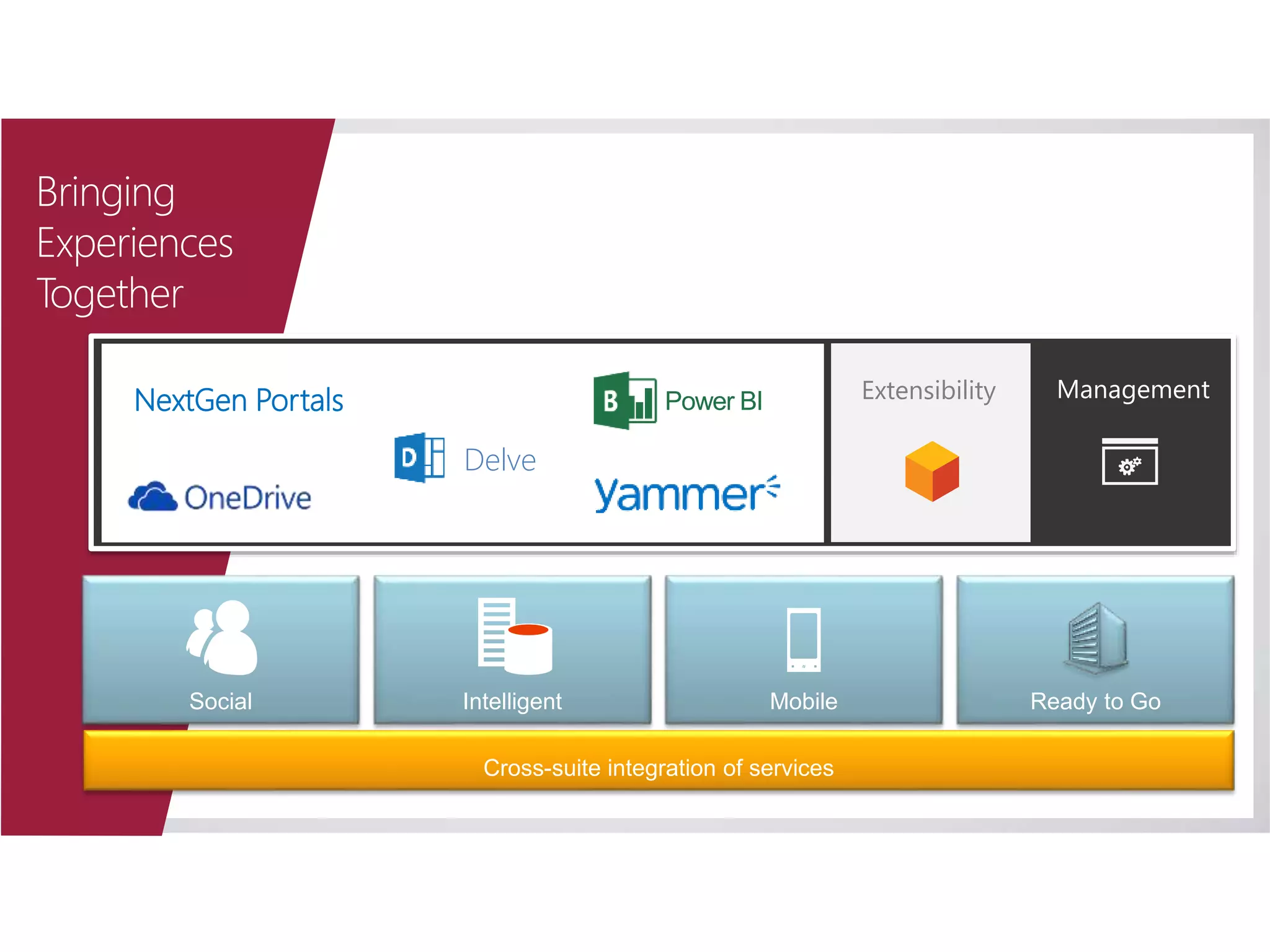 Bringing
Experiences
Together
ManagementDelve
NextGen Portals Power BI ManagementExtensibility
Social Intelligent Mobile Ready to Go
Cross-suite integration of services
 