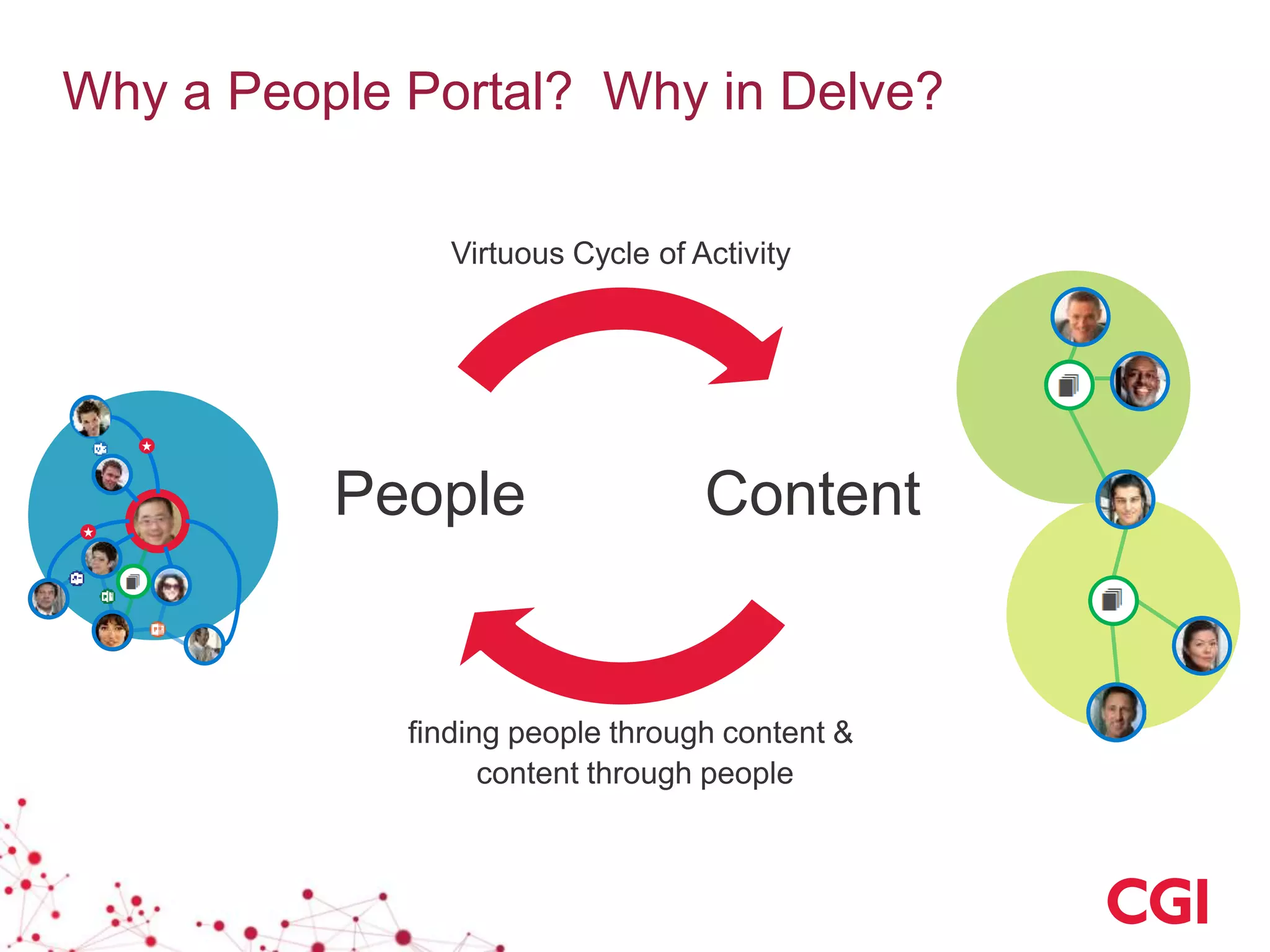 Why a People Portal? Why in Delve?
ContentPeople
 