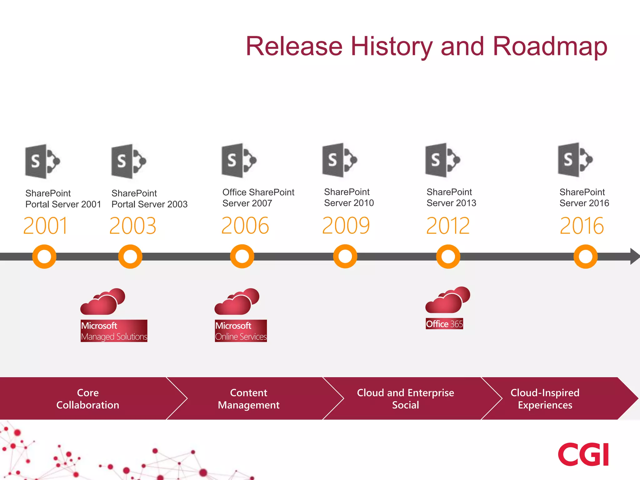 2001
SharePoint
Portal Server 2001
2003
SharePoint
Portal Server 2003
2006
Office SharePoint
Server 2007
2009
SharePoint
Server 2010
2012
SharePoint
Server 2013
2016
SharePoint
Server 2016
Cloud-Inspired
Experiences
Cloud and Enterprise
Social
Content
Management
Core
Collaboration
Microsoft
Managed Solutions
Microsoft
Online Services
Office 365
Release History and Roadmap
 