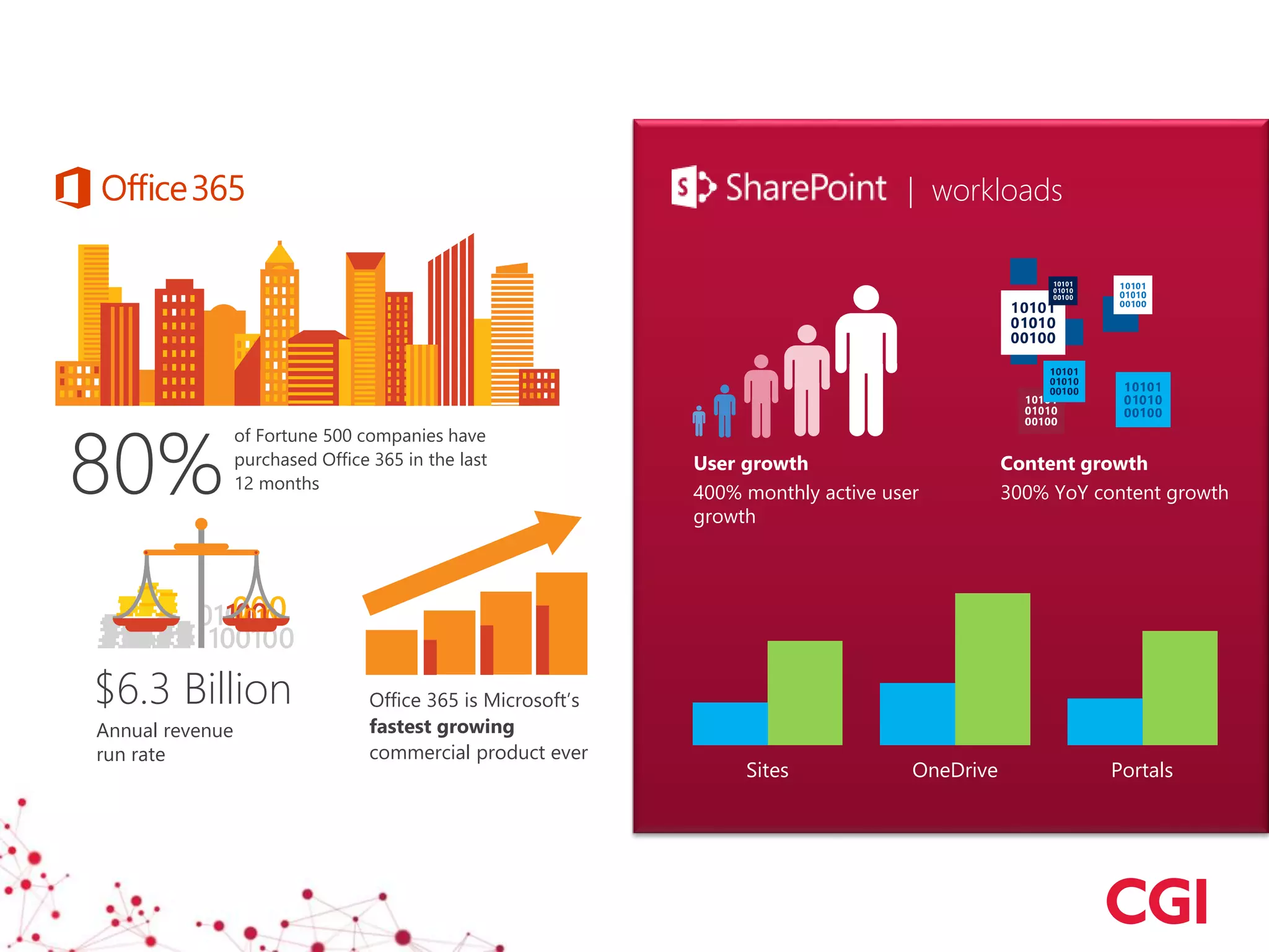 Office 365 is Microsoft’s
fastest growing
commercial product ever
User growth
400% monthly active user
growth
Content growth
300% YoY content growth
| workloads
PortalsSites OneDrive
of Fortune 500 companies have
purchased Office 365 in the last
12 months80%
Annual revenue
run rate
$6.3 Billion
 