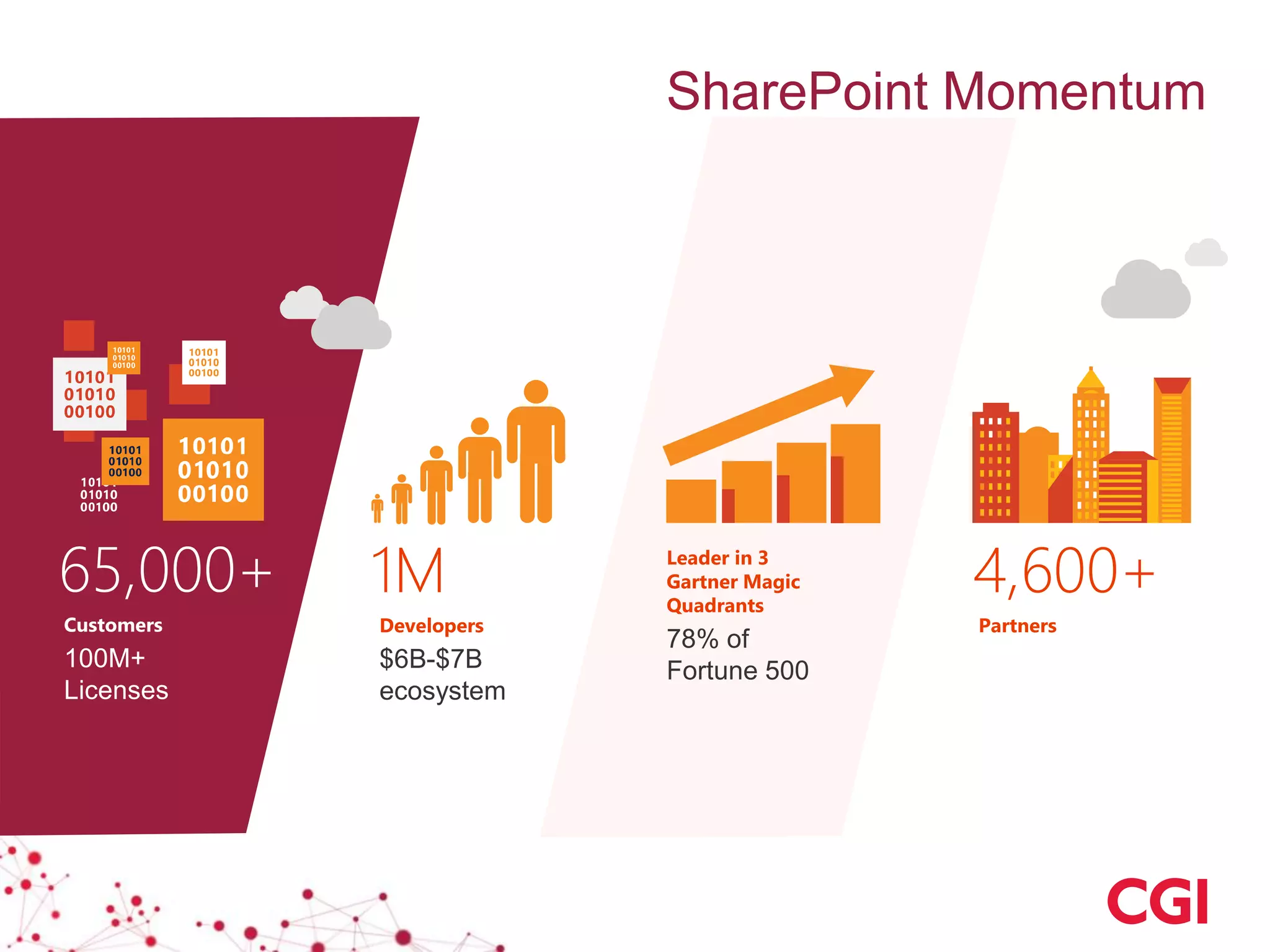 Developers
$6B-$7B
ecosystem
1M Leader in 3
Gartner Magic
Quadrants
78% of
Fortune 500
Partners
4,600+
Customers
100M+
Licenses
65,000+
SharePoint Momentum
 