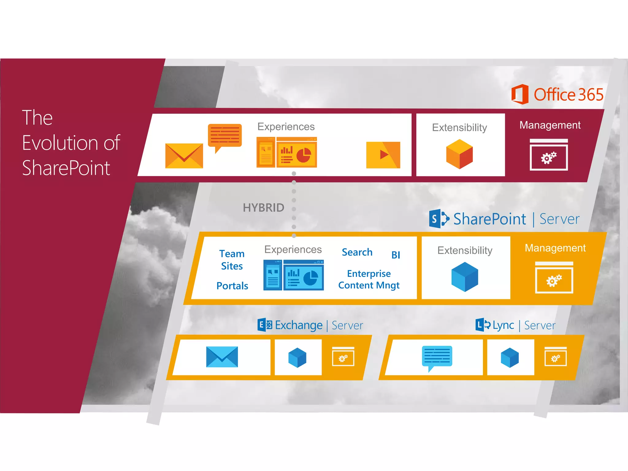 The
Evolution of
SharePoint
ManagementExtensibilityExperiences
| Server
Experiences ManagementExtensibility
| Server | Server
HYBRID
Team
Sites
Portals
Search
Enterprise
Content Mngt
BI
 