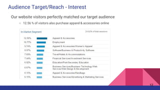 Audience Target/Reach - Interest
Our website visitors perfectly matched our target audience
○ 12.56 % of visitors also purchase apparel & accessories online
12
 