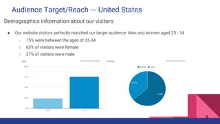 Audience Target/Reach --- United States
Demographics information about our visitors:
● Our website visitors perfectly matched our target audience: Men and women aged 25 - 34
○ 75% were between the ages of 25-34
○ 63% of visitors were female
○ 37% of visitors were male
9
 