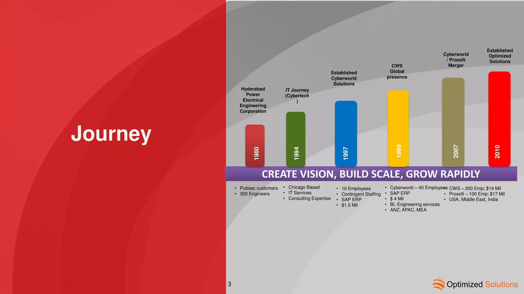 Journey
CREATE VISION, BUILD SCALE, GROW RAPIDLY
1980
Hyderabad
Power
Electrical
Engineering
Corporation
1994
IT Journey
(Cybertech
)
1997
Established
Cyberworld
Solutions
1999
CWS
Global
presence
2007
Cyberworld
/ Prosoft
Merger
2010
Established
Optimized
Solutions
• Pubsec customers
• 300 Engineers
• Chicago Based
• IT Services
• Consulting Expertise
• 10 Employees
• Contingent Staffing
• SAP ERP
• $1.5 Mil
• Cyberworld – 40 Employees
• SAP ERP
• $ 4 Mil
• BI, Engineering services
• ANZ, APAC, MEA
• CWS – 200 Emp; $14 Mil
• Prosoft – 100 Emp; $17 Mil
• USA, Middle East, India
3
 