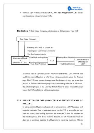 21
 Deposits kept by banks with the CCPs, 20% Risk Weights for CCIL and as
per the external ratings for other CCPs.
Illustration: A Real Estate Company entering into an IRS contracts via a CCP
Company asks bank to ‘Swap’ its
Floating-rate loan Interest payments
For fixed-rate payments.
Floating-Rate Payments Floating-Rate Payments
Fixed Rate Payments Fixed Rate Payments
Assume if Broker Dealer B defaults before the end of the 3 year contract, and
unable to make obligation to offer fixed rate payments in return for floating
ones. The CCP must manage this exposure. For instance, it may use an auction
process to find another counterparty to take on the swap contract. In this event,
the collateral pledged to the CCP by Broker Dealer B could be used to cover
losses the CCP might incur while arranging this.
2.2.8. DEFAULT WATERFALL (HOW CCPS CAN MANAGE IN CASE OF
DEFAULT)
In taking on the obligations of each side to a transaction, a CCP has equal and
opposite contracts. That is, payments owed by the CCP to a member on one
trade are exactly matched by payments due to the CCP from the member on
the matching trade. But if one member defaults, the CCP needs resources to
draw on to continue meeting its obligations to surviving members. This is
Commercial Bank
A
(Member of CCP)
Real Estate Company
CCP
Broker Dealer B
(Member of
CCP)
 