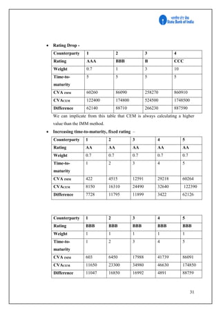 31
 Rating Drop -
Counterparty 1 2 3 4
Rating AAA BBB B CCC
Weight 0.7 1 3 10
Time-to-
maturity
5 5 5 5
CVA IMM 60260 86090 258270 860910
CVACEM 122400 174800 524500 1748500
Difference 62140 88710 266230 887590
We can implicate from this table that CEM is always calculating a higher
value than the IMM method.
 Increasing time-to-maturity, fixed rating –
Counterparty 1 2 3 4 5
Rating AA AA AA AA AA
Weight 0.7 0.7 0.7 0.7 0.7
Time-to-
maturity
1 2 3 4 5
CVA IMM 422 4515 12591 29218 60264
CVACEM 8150 16310 24490 32640 122390
Difference 7728 11795 11899 3422 62126
Counterparty 1 2 3 4 5
Rating BBB BBB BBB BBB BBB
Weight 1 1 1 1 1
Time-to-
maturity
1 2 3 4 5
CVA IMM 603 6450 17988 41739 86091
CVACEM 11650 23300 34980 46630 174850
Difference 11047 16850 16992 4891 88759
 