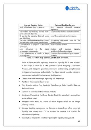 41
Internal Banking factors External Banking factors
High off-balance sheet exposures. Very sensitive financial markets
depositors.
The banks rely heavily on the short-
term corporate deposits.
External and internal economic shocks.
A gap in the maturity dates of assets
and liabilities.
Low/slow economic performances.
The bank rapid asset expansions exceed
the available funds on the liability side.
Decreasing depositors trust on the
banking sector.
Concentration of deposits in the short
term tenor.
Non-economic factors.
Less allocation in the liquid
government instruments.
Sudden and massive liquidity
withdrawals from depositors.
Fewer placements of funds in long-
term deposits.
Unplanned termination of government
Deposits.
Table 3: Factors may lead to Liquidity risk problems.
There is also a powerful regulatory imperative: liquidity risk is now included
in the scope of Pillar II ICAAP (Internal Capital Adequacy Assessment
Process), and it requires quantitative measures and reporting, complemented
by improved monitoring and controls. The banks should consider putting in
place certain prudential limits to avoid liquidity crisis:
 Cap on inter-bank borrowings, especially call borrowings
 Purchased funds such as liquid assets
 Core deposits such as Core Assets i.e. Cash Reserve Ratio, Liquidity Reserve
Ratio and Loans
 Duration of liabilities and investment portfolio
 Maximum Cumulative Outflows. Banks should fix cumulative mismatches
across all time bands
 Swapped Funds Ratio, i.e. extent of Indian Rupees raised out of foreign
currency sources.
 Intraday liquidity management can become an integral part of an improved
liquidity risk management. (It can achieve by industry best practice for
intraday cash reporting).
 Industry best practice for collateral reporting for liquidity management.
 