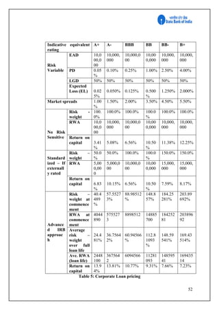 52
Indicative equivalent
rating
A+ A- BBB BB BB- B+
Risk
Variable
EAD 10,0
00,0
00
10,000,
000
10,000,0
00
10,00
0,000
10,000,
000
10,000,
000
PD 0.05
%
0.10% 0.25% 1.00% 2.50% 4.00%
LGD 50% 50% 50% 50% 50% 50%
Expected
Loss (EL) 0.02
5%
0.050% 0.125% 0.500
%
1.250% 2.000%
Market spreads 1.00
%
1.50% 2.00% 3.50% 4.50% 5.50%
No Risk
Sensitive
Risk -
weight
100.
0%
100.0% 100.0% 100.0
%
100.0% 100.0%
RWA 10,0
00,0
00
10,000,
000
10,000,0
00
10,00
0,000
10,000,
000
10,000,
000
Return on
capital 3.41
%
5.08% 6.56% 10.50
%
11.38% 12.25%
Standard
ized – If
externall
y rated
Risk –
weight
50.0
%
50.0% 100.0% 100.0
%
150.0% 150.0%
RWA 5,00
0,00
0
5,000,0
00
10,000,0
00
10,00
0,000
15,000,
000
15,000,
000
Return on
capital 6.83
%
10.15% 6.56% 10.50
%
7.59% 8.17%
Advance
d IRB
approac
h
Risk –
weight at
commence
ment
40.4
489
%
57.5527
3%
88.98512
%
148.8
57%
184.25
281%
203.89
692%
RWA at
commence
ment
4044
890
575527
3
8898512 14885
700
184252
81
203896
92
Average
risk –
weight
over full
loan life
24.4
81%
36.7564
2%
60.94566
%
112.8
1093
%
148.59
541%
169.43
514%
Ave. RWA
(loan life)
2448
100
367564
2
6094566 11281
093
148595
41
169435
14
Return on
capital
13.9
4%
13.81% 10.77% 9.31% 7.66% 7.23%
Table 5: Corporate Loan pricing
 