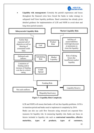 61
 Liquidity risk management: Certainly the painful experiences and losses
throughout the financial crisis have forced the banks to make strategy to
safeguard itself from liquidity problems. Basel committee has already given
detailed guidance for implementation of LCR and NSFR to avoid short and
long stress period scenario.
Figure 7: Liquidity Risk Complexity
LCR and NSFR will ensure that banks will not face liquidity problems. LCR is
in transition period and banks need to implement it completely by 2018.
Banks can also use cash flow forecasts using stressed (or) expected flow
measures for liquidity risk. In measuring liquidity risk, banks can focus on
factors included in liquidity risk such as contractual maturities, effective
maturities, types of products, types of customers,
Idiosyncratic Liquidity Risk Market Liquidity Risk
Limitation of
funding and/or
increase of funding
cost due to a down
rating
Earlier than
expected call of
deposits as well as
drawing of
committed credit
lines
Deferred cash
inflows
Sell/buy of
assets/liabilities
with high discount
or premiums to
close the liquidity
gap
Risk of taking
losses due
insufficient market
liquidity
Call
Risk
Scheduling
Risk
Credit
Spread
Risk
Product
Risk
Market
Liquidity
Funding Risk
Net cash outflows
Liquidity Reserve
Illiquidity/Insolvency
 