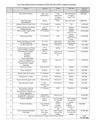 Turn over amount from 1st quarter of 2012 till now (2016) -(signed contracts) :
 s Project Location Client End User Turn over
Projects
Amount (LE)
1
New soft oil refinery , Suze - Ain
Sokhna Road.
Afia
International
Company
Egypt S.A.E
Afia International
Company
Egypt S.A.E
7’802,500
2
Beyti Dairy plant
(B04,B05&B07)
Nubaria Gama Beyti Dairy plant 4’600’000
3 Egyptian Kuwati Foundry (EKF) 6th
of October Samcrete EKF 2’670’000
4
poultry production lines factory
Halwani Brothers
10th of
Ramadan
Jet Halwani
Brothers
2’650’000
5
Mall of Arabia, Stage 3 (Final
Stage)
6th
of October EEC Egyptian
centers for real
estates.
10’920’000
6
Safwa gardens Mall 6th
of October EEC Egyptian
centers for real
estates.
1’450’000
7
Supply and fabrication of jobs
107 &108-Built Up
Ex- work Roots Steel
International
Roots Steel
International
632’000
8 Al Galala Aqua Park Hurghada Alamya Co. Military 1’625’000
9
Al Amal Company For Plastic
Pipes & fittings (Al Sharif)
10th
of
Ramadan
Sabbour Al Amal Co. 1’120’000
10
Arma industries buildings :-
- Building B.
- Building E.
- Building F.
- Toilet soap building
10th
of
Ramadan
Al Dawlia for
Real Estates
Inv.
Arma Group 9’820’000
11
Cairo 3A company for
agricultural production and
livestock LLC ( 3 PEB
buildings)
Wadi el
Natroun
Cairo 3A. Cairo 3A. 7’700’000
12 Multi story Garage Kobri El Koba Alamya Co. Military 7’755’000
13 Chipsy refrigerator El Obour Gama Chipsy 344’000
14 Medical rubber glove factory 6th
of October Sabbour Egy gloves 487’000
15 Fishing units ( 2 units) El Ariesh Alamya Co. Military 963’000
16 Hanger of aerobic games centre North of Saini Dawlyia Co. Military 600’000
17
Bike Park Glass Gazebo Cairo –
Ismailia desert
road
El-Tawfik Co. Military 922’500
18
Steel structure works for  
Nerhado International
Pharmaceutical Company and
dietary supplements
6th
of October MCG Nerhado Co. 2’690’000
19
ALMAHARAT PRIVATE
SCHOOL &  kindergarten.
SHAKHBOU
T CITY - UAE
Manazil Steel 3’096’000
20
Al-abed refrigerator Toukh -
Qlubyia
Abed company
for meat and
poultry.
Abed company
for meat and
poultry.
350’000
21
Production Building. Kom abo Radi
– Beni Suef
Victory
Furniture
EGYPT Co.
Ltd
Victory
Furniture
EGYPT Co.
Ltd
2’945’000
23
Poultry and hatching hangers
(100 hanger)
K70 , Alex –
Cairo desert
road
Abed company
for meat and
poultry.
Abed company
for meat and
poultry.
20’200’000
Turn over amount from 1st
quarter of 2012 till now (2016) = EGP
91’342’000
 