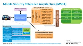 15
Camera
Microphone
GPS
Bluetooth/NFC
Tethering
802.11a/b/g/n
Cellular
USB
Virtual OS
(optional)
Managed
Apps
Managed Apps
Untrusted Apps
White Listed Apps
MDM Plugin
Encrypted Storage
Unencrypted Storage
Mobile Device
Mobile Security Reference Architecture (MSRA)
Source: CIO.gov URL: https://cio.gov/wp-content/uploads/downloads/2013/05/Mobile-Security-Reference-Architecture.pdf
Voice/Unified
Capabilities
Web
Applications
E-mail Databases
Virtual
Desktop/Apps
SEIM / Log
Correlation
…
Enterprise Core Services
Gateway&SecurityStack
Identity & Access
Management (IAM)
Mobile Device
Manager (MDM)
Mobile Application
Manager (MAM)
VirtualPrivateNetwork
(VPN)
Enterprise Mobile Services
Mobile Application
Store(s) (MAS)
Mobile Application
Gateway (MAG)
IntrusionDetection
System(IDS)
DataLossPrevention
(DLP)
Mobile Application Stores(s)
Mobile Application Gateways
External Facing Mobile Services
External Application
Store(s)
Cellular Networks
Wireless Ethernet
Networks
Network Traffic
Log Data
Legend:
 