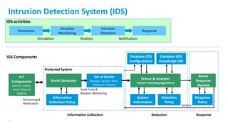18
Intrusion Detection System (IDS)
IDS activities
Prevention
Intrusion
Monitoring
Intrusion
Detection
Response
Simulation Analysis Notification
IoT
Components
(Sensor nodes,
smart physical
objects)
Database (IDS
Configuration)
Database (IDS
Knowledge DB)
Attack
Response
Module
Sensor & Analyzer
Pattern matching algorithms
Information
Collection Policy
Event Generator
Set of Events
(Syslogs, System Stats,
Network Packets)
Detection
Policy
Response
Policy
System
Information
Protected System
Audit Trails &
Network Monitoring
Monitoring &
Notification
Actions
Information Collection Detection Response
IDS Components
 
