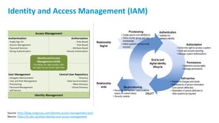 20
Identity and Access Management (IAM)
Source: http://blog.cmlgroup.com/identity-access-management-iam/
Source: https://it.ubc.ca/what-identity-and-access-management
 