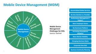 21
Mobile Device Management (MDM)
Mobile Device
Management
Decentralized Global Services
No One Solution or, Provider
Performance Management /
Support
More Employee Choice
No Dominant Platform
Increasing Smartphone
Adoption
More Worker Mobility
Changing Business Styles
Corporate Data Risk
Business Continuity Planning
Mobile Device
Management
Challenges for CIOs
source: Gartner
 