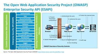 28
The Open Web Application Security Project (OWASP)
Enterprise Security API (ESAPI)
Source: The Open Web Application Security Project (OWASP) https://www.owasp.org/index.php/Main_Page
Authenticator
User
AccessController
AccessReferenceMap
Validator
Encoder
HTTPUtilities
Encryptor
EncryptedProperties
Randomizer
ExceptionHandling
Logger
IntrusionDetector
SecurityConfiguration
EnterpriseSecurityAPI(ESAPI)
CustomEnterpriseWebApplications
ExistingEnterpriseSecurityServices/
Libraries
Browser Web Server App Server DB Server
Gateway&SecurityStack
1. Authenticate the users
2. Authorize the users
4. Session Management 5. Audit Logs
6. Protect the
reserved data
8. Error Handling
6. Protect the reserved data
3. Prevent
“Parameter
manipulation”
OWASP Overview of Security Controls
3. Data Validation
7. Secure Config Management
 