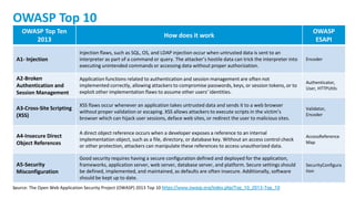 29
OWASP Top 10
Source: The Open Web Application Security Project (OWASP) 2013 Top 10 https://www.owasp.org/index.php/Top_10_2013-Top_10
OWASP Top Ten
2013
How does it work
OWASP
ESAPI
A1- Injection
Injection flaws, such as SQL, OS, and LDAP injection occur when untrusted data is sent to an
interpreter as part of a command or query. The attacker’s hostile data can trick the interpreter into
executing unintended commands or accessing data without proper authorization.
Encoder
A2-Broken
Authentication and
Session Management
Application functions related to authentication and session management are often not
implemented correctly, allowing attackers to compromise passwords, keys, or session tokens, or to
exploit other implementation flaws to assume other users’ identities.
Authenticator,
User, HTTPUtils
A3-Cross-Site Scripting
(XSS)
XSS flaws occur whenever an application takes untrusted data and sends it to a web browser
without proper validation or escaping. XSS allows attackers to execute scripts in the victim’s
browser which can hijack user sessions, deface web sites, or redirect the user to malicious sites.
Validator,
Encoder
A4-Insecure Direct
Object References
A direct object reference occurs when a developer exposes a reference to an internal
implementation object, such as a file, directory, or database key. Without an access control check
or other protection, attackers can manipulate these references to access unauthorized data.
AccessReference
Map
A5-Security
Misconfiguration
Good security requires having a secure configuration defined and deployed for the application,
frameworks, application server, web server, database server, and platform. Secure settings should
be defined, implemented, and maintained, as defaults are often insecure. Additionally, software
should be kept up to date.
SecurityConfigura
tion
 