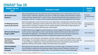 30
OWASP Top 10
Source: The Open Web Application Security Project (OWASP) 2013 Top 10 https://www.owasp.org/index.php/Top_10_2013-Top_10
OWASP Top Ten
2013
How does it work
OWASP
ESAPI
A6-Sensitive Data
Exposure
Many web applications do not properly protect sensitive data, such as credit cards, tax IDs, and
authentication credentials. Attackers may steal or modify such weakly protected data to conduct
credit card fraud, identity theft, or other crimes. Sensitive data deserves extra protection such as
encryption at rest or in transit, as well as special precautions when exchanged with the browser.
Encryptor,
EncryptedPropert
ies
A7-Missing Function
Level Access Control
Most web applications verify function level access rights before making that functionality visible in
the UI. However, applications need to perform the same access control checks on the server when
each function is accessed. If requests are not verified, attackers will be able to forge requests in
order to access functionality without proper authorization.
AccessController,
AccessReference
Map
A8-Cross-Site Request
Forgery (CSRF)
A CSRF attack forces a logged-on victim’s browser to send a forged HTTP request, including the
victim’s session cookie and any other automatically included authentication information, to a
vulnerable web application. This allows the attacker to force the victim’s browser to generate
requests the vulnerable application thinks are legitimate requests from the victim.
User (csrftoken)
A9-Using Components
with Known
Vulnerabilities
Components, such as libraries, frameworks, and other software modules, almost always run with
full privileges. If a vulnerable component is exploited, such an attack can facilitate serious data loss
or server takeover. Applications using components with known vulnerabilities may undermine
application defenses and enable a range of possible attacks and impacts.
IntrusionDetector
A10-Unvalidated
Redirects and
Forwards
Web applications frequently redirect and forward users to other pages and websites, and use
untrusted data to determine the destination pages. Without proper validation, attackers can
redirect victims to phishing or malware sites, or use forwards to access unauthorized pages.
Validator
 