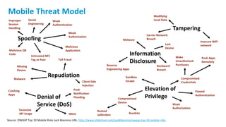 31
Mobile Threat Model
Spoofing
Repudiation
Denial of
Service (DoS)
Improper
Session
Handling
Social
Engineering
Weak
Authentication
Weak
Authorization
Malicious
Application
Untrusted NFC
Tag or Peer
Malicious QR
Code
Missing
Device
Malware
Client Side
Injection
Toll Fraud
Crashing
Apps
Excessive
API Usage DDoS
Push
Notification
Flooding
Tampering
Modifying
Local Data
Insecure WiFi
network
Carrier Network
Breach
Information
Disclosure
Malware
Backward
Breach
Reverse
Engineering Apps
Lost
Device
Elevation of
Privilege
Sandbox
Escape
Weak
Authorization
Compromised
Device
Compromised
Credentials
Make
Unauthorized
Purchases
Push Apps
Remotely
Flawed
Authentication
Rooted
Jailbroken
Rootkits
Source: OWASP Top 10 Mobile Risks Jack Mannino URL: http://www.slideshare.net/JackMannino/owasp-top-10-mobile-risks
 