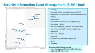 37
Security Information Event Management (SIEM) Tools
• AccelOps
• AlienVault Unified Security Management (USM)
• BlackStratus Log Strom, SIEM Strom, Compliance Strom
• EMC RSA
• EventTracker
• Hewlett Packard Enterprise ArcSight & Fortify
• IBM QRadar Platform
• Intel Security McAfee Enterprise Security Manager,
Event Receiver (ERC) & Enterprise Log Manager
• LogRhythm
• Micro Focus (NetIQ)
• Securonix
• SolarWinds Log & Event Manager (LEM)
• Spunk
• Trustwave
Growth areas for Mobile Security:
• Event Management, Monitoring & Notification
• Log Analysis & Data mining
 