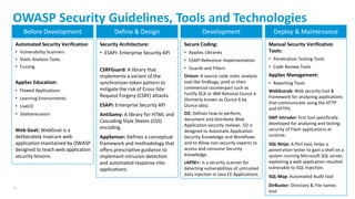 38
OWASP Security Guidelines, Tools and Technologies
Automated Security Verification
• Vulnerability Scanners
• Static Analysis Tools
• Fuzzing
AppSec Education:
• Flawed Applications
• Learning Environments
• LiveCD
• SiteGenerators
Web Goat: WebGoat is a
deliberately insecure web
application maintained by OWASP
designed to teach web application
security lessons.
Security Architecture:
• ESAPI: Enterprise Security API
CSRFGuard: A library that
implements a variant of the
synchronizer token pattern to
mitigate the risk of Cross-Site
Request Forgery (CSRF) attacks.
ESAPI: Enterprise Security API
AntiSamy: A library for HTML and
Cascading Style Sheets (CSS)
encoding.
AppSensor: Defines a conceptual
framework and methodology that
offers prescriptive guidance to
implement intrusion detection
and automated response into
applications.
Secure Coding:
• AppSec Libraries
• ESAPI Reference Implementation
• Guards and Filters
Orizon: A source code static analysis
tool like findbugs, pmd or their
commercial counterpart such as
Fortify SCA or IBM Rational Ounce 6
(formerly known as Ounce 6 by
Ounce labs).
O2: Defines how to perform,
document and distribute Web
Application security reviews. O2 is
designed to Automate Application
Security Knowledge and Workflows
and to Allow non-security experts to
access and consume Security
Knowledge.
LAPSE+: Is a security scanner for
detecting vulnerabilities of untrusted
data injection in Java EE Applications.
Manual Security Verification
Tools:
• Penetration Testing Tools
• Code Review Tools
AppSec Management:
• Reporting Tools
WebScarab: Web security tool &
framework for analyzing applications
that communicate using the HTTP
and HTTPS.
SWF Intruder: first tool specifically
developed for analyzing and testing
security of Flash applications at
runtime.
SQL Ninja: A Perl tool, helps a
penetration tester to gain a shell on a
system running Microsoft SQL server,
exploiting a web application resulted
vulnerable to SQL Injection.
SQL Map: Automated Audit tool
DirBuster: Directory & File names
tool
Before Development Define & Design Development Deploy & Maintenance
 