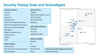 39
Security Testing Tools and Technologies
Dynamic Scanners:
Acunetix
Arachni
Burp Suite
HP Webinspect
IBM Security AppScan Standard
IBM Secruity AppScane Enterprise
Movituna Security Netsparker
NTO Spider
OWASP Zed Attack Proxy
Tenable Nessus
Skipfish
w3aF
Static Scanners:
FindBugs
IBM Security AppScan Source
HPE Fortify SCA
Microsoft CAT.NET
Brakeman
SaaS Testing Platforms:
WhiteHat
Veracode
QualysGuard WAS
IDS/IPS and WAF:
DenyAll
F5
Imperva
Mod_Security
Snort
Defect Trackers:
Atlassian JIRA
Microsoft Team Foundation Server
Mozilla Bugzilla
Known Vulnerable Component Scanner:
Dependency Check
 