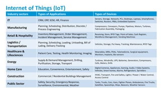 9
Internet of Things (IoT)
Industry sectors Types of Applications Types of Devices
IT CRM, ERP, SCM, HR, Finance
Servers, Storage, Network, PCs, Desktops, Laptops, Smartphones,
Switches, Routers, PBXs, Embedded Systems
Manufacturing
Planning, Scheduling, Distribution, Discrete /
Process Engineering
Compressors, Conveyors, Pumps, Pipelines, Motors, Turbines,
Fabrication Assembly, Packaging
Retail & Hospitality
Inventory Management, Order Management,
Incident Management, Service Management
Receiving, Store, RFID Tags, Point-of-Sales, Cash Register,
Workforce Management, Vending Machines
Logistics /
Transportation
Planning, Scheduling, Loading, Unloading, Bill of
Lading, Delivery Tracking
Vehicles, Storage, Put Away, Tracking, Maintenance, RFID Tags
Healthcare &
Lifesciences
Patient Care, Testing, Health Monitoring, Imaging
Wearables, MRIs, PDAs, Telemedicine, Surgical equipment,
Monitors, Implants, Bio-sensors
Energy
Supply & Demand Management, Drilling,
Purification, Storage, Transport
Turbines, Windmills, UPS, Batteries, Generators, Compressors,
Cells, Meters, Drills
Home Care Education, Convenience, Entertainment, Safety
Digital Cameras, Appliances, Gaming, Audio / Video Systems,
Vehicles, Smart homes, Alarms, Refrigerators, Sprinklers
Construction Commercial / Residential Buildings Management
HVAC, Transport, Fire and Safety, Lights / Power / Water Control,
Access Control
Public Sector
Safety, Security, Emergency Response,
Surveillance, Environmental, Weather
Tanks, Trucks, Cars, Vans, Fighter Planes, Ambulances, Fire Trucks,
Satellites, Spaceships, Ships, Beacons, Weather Sensors
 