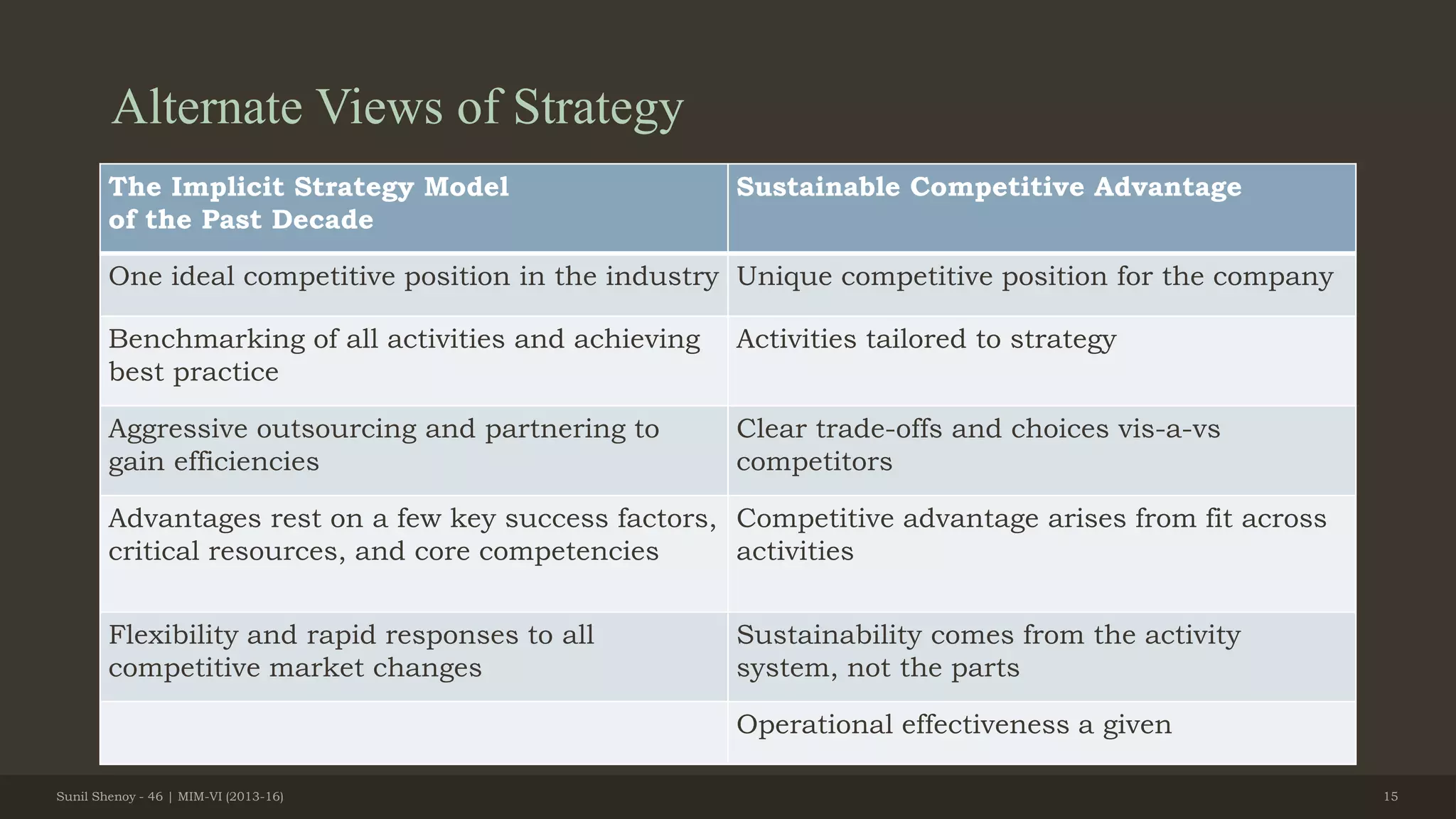 Alternate Views of Strategy
The Implicit Strategy Model
of the Past Decade
Sustainable Competitive Advantage
One ideal competitive position in the industry Unique competitive position for the company
Benchmarking of all activities and achieving
best practice
Activities tailored to strategy
Aggressive outsourcing and partnering to
gain efficiencies
Clear trade-offs and choices vis-a-vs
competitors
Advantages rest on a few key success factors,
critical resources, and core competencies
Competitive advantage arises from fit across
activities
Flexibility and rapid responses to all
competitive market changes
Sustainability comes from the activity
system, not the parts
Operational effectiveness a given
Sunil Shenoy - 46 | MIM-VI (2013-16) 15
 