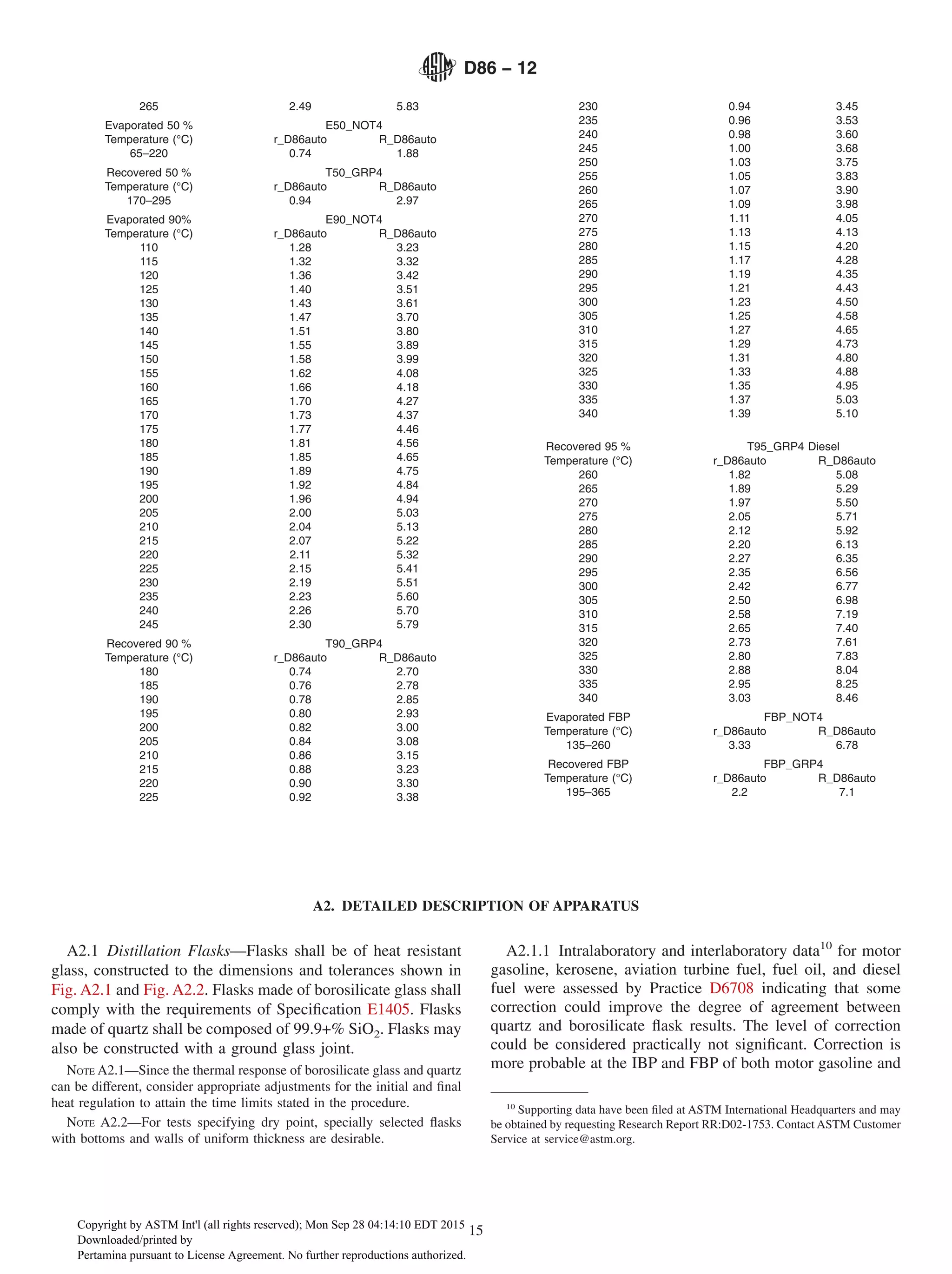 265 2.49 5.83
Evaporated 50 % E50_NOT4
Temperature (°C) r_D86auto R_D86auto
65–220 0.74 1.88
Recovered 50 % T50_GRP4
Temperature (°C) r_D86auto R_D86auto
170–295 0.94 2.97
Evaporated 90% E90_NOT4
Temperature (°C) r_D86auto R_D86auto
110 1.28 3.23
115 1.32 3.32
120 1.36 3.42
125 1.40 3.51
130 1.43 3.61
135 1.47 3.70
140 1.51 3.80
145 1.55 3.89
150 1.58 3.99
155 1.62 4.08
160 1.66 4.18
165 1.70 4.27
170 1.73 4.37
175 1.77 4.46
180 1.81 4.56
185 1.85 4.65
190 1.89 4.75
195 1.92 4.84
200 1.96 4.94
205 2.00 5.03
210 2.04 5.13
215 2.07 5.22
220 2.11 5.32
225 2.15 5.41
230 2.19 5.51
235 2.23 5.60
240 2.26 5.70
245 2.30 5.79
Recovered 90 % T90_GRP4
Temperature (°C) r_D86auto R_D86auto
180 0.74 2.70
185 0.76 2.78
190 0.78 2.85
195 0.80 2.93
200 0.82 3.00
205 0.84 3.08
210 0.86 3.15
215 0.88 3.23
220 0.90 3.30
225 0.92 3.38
230 0.94 3.45
235 0.96 3.53
240 0.98 3.60
245 1.00 3.68
250 1.03 3.75
255 1.05 3.83
260 1.07 3.90
265 1.09 3.98
270 1.11 4.05
275 1.13 4.13
280 1.15 4.20
285 1.17 4.28
290 1.19 4.35
295 1.21 4.43
300 1.23 4.50
305 1.25 4.58
310 1.27 4.65
315 1.29 4.73
320 1.31 4.80
325 1.33 4.88
330 1.35 4.95
335 1.37 5.03
340 1.39 5.10
Recovered 95 % T95_GRP4 Diesel
Temperature (°C) r_D86auto R_D86auto
260 1.82 5.08
265 1.89 5.29
270 1.97 5.50
275 2.05 5.71
280 2.12 5.92
285 2.20 6.13
290 2.27 6.35
295 2.35 6.56
300 2.42 6.77
305 2.50 6.98
310 2.58 7.19
315 2.65 7.40
320 2.73 7.61
325 2.80 7.83
330 2.88 8.04
335 2.95 8.25
340 3.03 8.46
Evaporated FBP FBP_NOT4
Temperature (°C) r_D86auto R_D86auto
135–260 3.33 6.78
Recovered FBP FBP_GRP4
Temperature (°C) r_D86auto R_D86auto
195–365 2.2 7.1
A2. DETAILED DESCRIPTION OF APPARATUS
A2.1 Distillation Flasks—Flasks shall be of heat resistant
glass, constructed to the dimensions and tolerances shown in
Fig. A2.1 and Fig. A2.2. Flasks made of borosilicate glass shall
comply with the requirements of Specification E1405. Flasks
made of quartz shall be composed of 99.9+% SiO2. Flasks may
also be constructed with a ground glass joint.
NOTE A2.1—Since the thermal response of borosilicate glass and quartz
can be different, consider appropriate adjustments for the initial and final
heat regulation to attain the time limits stated in the procedure.
NOTE A2.2—For tests specifying dry point, specially selected flasks
with bottoms and walls of uniform thickness are desirable.
A2.1.1 Intralaboratory and interlaboratory data10
for motor
gasoline, kerosene, aviation turbine fuel, fuel oil, and diesel
fuel were assessed by Practice D6708 indicating that some
correction could improve the degree of agreement between
quartz and borosilicate flask results. The level of correction
could be considered practically not significant. Correction is
more probable at the IBP and FBP of both motor gasoline and
10
Supporting data have been filed at ASTM International Headquarters and may
be obtained by requesting Research Report RR:D02-1753. Contact ASTM Customer
Service at service@astm.org.
D86 − 12
15
Copyright by ASTM Int'l (all rights reserved); Mon Sep 28 04:14:10 EDT 2015
Downloaded/printed by
Pertamina pursuant to License Agreement. No further reproductions authorized.
 