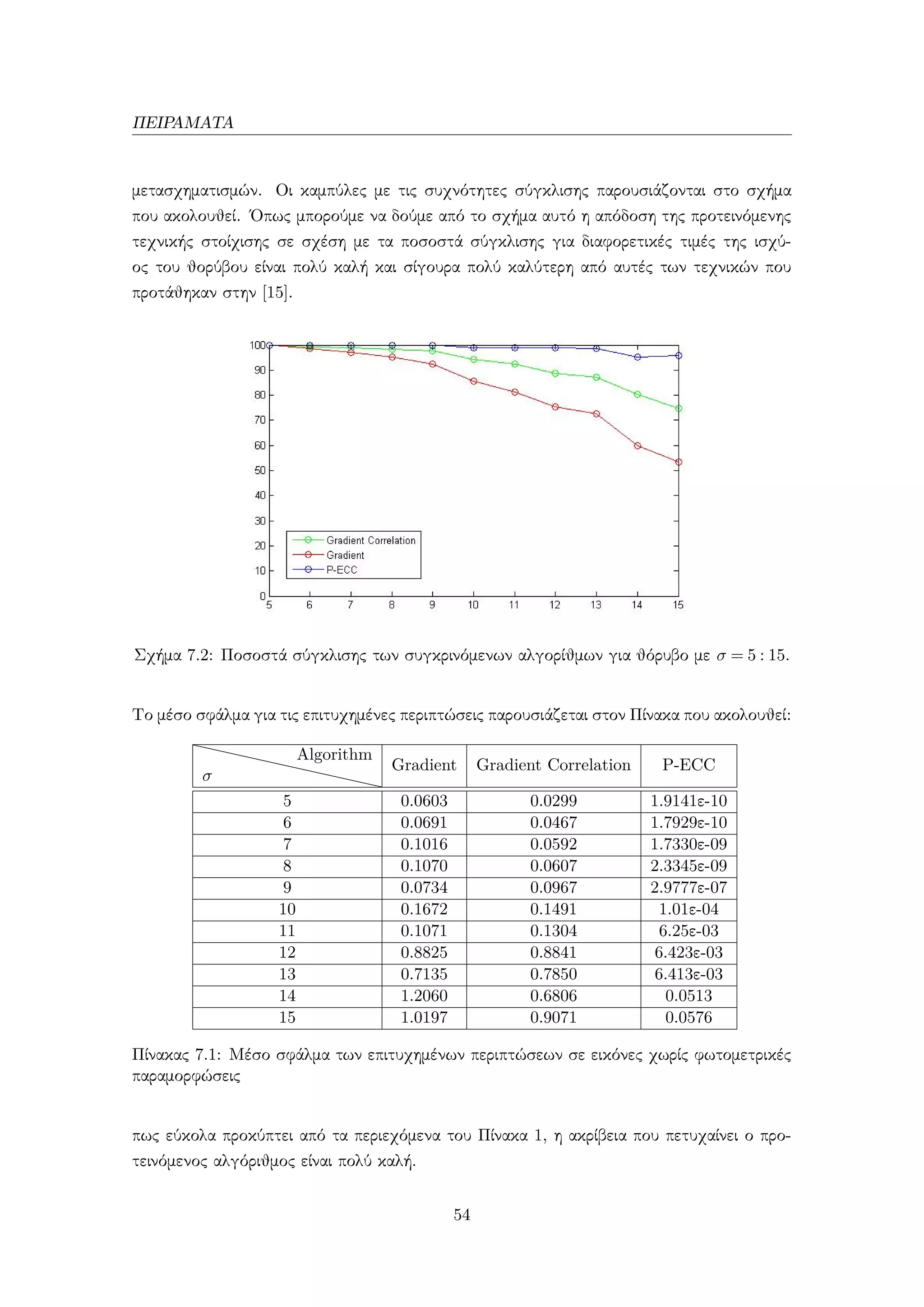 ΠΕΙΡΑΜΑΤΑ
μετασχηματισμών. Οι καμπύλες με τις συχνότητες σύγκλισης παρουσιάζονται στο σχήμα
που ακολουθεί. ΄Οπως μπορούμε να δούμε από το σχήμα αυτό η απόδοση της προτεινόμενης
τεχνικής στοίχισης σε σχέση με τα ποσοστά σύγκλισης για διαφορετικές τιμές της ισχύ-
ος του θορύβου είναι πολύ καλή και σίγουρα πολύ καλύτερη από αυτές των τεχνικών που
προτάθηκαν στην [15].
Σχήμα 7.2: Ποσοστά σύγκλισης των συγκρινόμενων αλγορίθμων για θόρυβο με σ = 5 : 15.
Το μέσο σφάλμα για τις επιτυχημένες περιπτώσεις παρουσιάζεται στον Πίνακα που ακολουθεί:
σ
Algorithm
Gradient Gradient Correlation P-ECC
5 0.0603 0.0299 1.9141ε-10
6 0.0691 0.0467 1.7929ε-10
7 0.1016 0.0592 1.7330ε-09
8 0.1070 0.0607 2.3345ε-09
9 0.0734 0.0967 2.9777ε-07
10 0.1672 0.1491 1.01ε-04
11 0.1071 0.1304 6.25ε-03
12 0.8825 0.8841 6.423ε-03
13 0.7135 0.7850 6.413ε-03
14 1.2060 0.6806 0.0513
15 1.0197 0.9071 0.0576
Πίνακας 7.1: Μέσο σφάλμα των επιτυχημένων περιπτώσεων σε εικόνες χωρίς φωτομετρικές
παραμορφώσεις
πως εύκολα προκύπτει από τα περιεχόμενα του Πίνακα 1, η ακρίβεια που πετυχαίνει ο προ-
τεινόμενος αλγόριθμος είναι πολύ καλή.
54
 