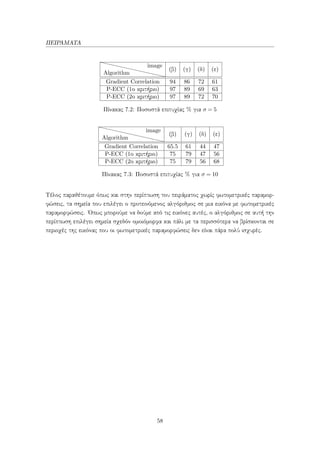 ΠΕΙΡΑΜΑΤΑ
Algorithm
image
(β) (γ) (δ) (ε)
Gradient Correlation 94 86 72 61
P-ECC (1ο κριτήριο) 97 89 69 63
P-ECC (2ο κριτήριο) 97 89 72 70
Πίνακας 7.2: Ποσοστά επιτυχίας % για σ = 5
Algorithm
image
(β) (γ) (δ) (ε)
Gradient Correlation 65.5 61 44 47
P-ECC (1ο κριτήριο) 75 79 47 56
P-ECC (2ο κριτήριο) 75 79 56 68
Πίνακας 7.3: Ποσοστά επιτυχίας % για σ = 10
Τέλος παραθέτουμε όπως και στην περίπτωση του πειράματος χωρίς φωτομετρικές παραμορ-
φώσεις, τα σημεία που επιλέγει ο προτεινόμενος αλγόριθμος σε μια εικόνα με φωτομετρικές
παραμορφώσεις. ΄Οπως μπορούμε να δούμε από τις εικόνες αυτές, ο αλγόριθμος σε αυτή την
περίπτωση επιλέγει σημεία σχεδόν ομοιόμορφα και πάλι με τα περισσότερα να βρίσκονται σε
περιοχές της εικόνας που οι φωτομετρικές παραμορφώσεις δεν είναι πάρα πολύ ισχυρές.
58
 