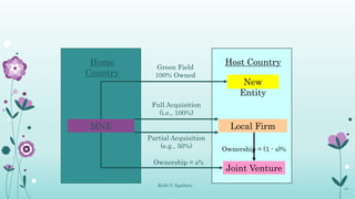 18
Host CountryHome
Country
MNE
New
Entity
Local Firm
Joint Venture
Full Acquisition
(i.e., 100%)
Green Field
100% Owned
P...