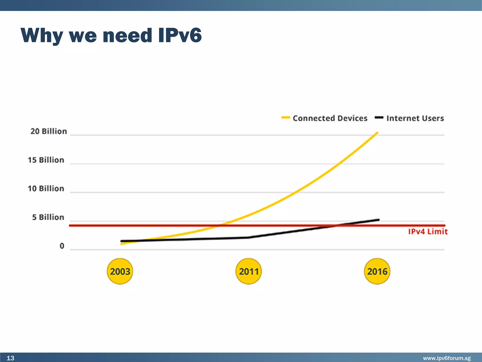 www.ipv6forum.sg13
Why we need IPv6
 