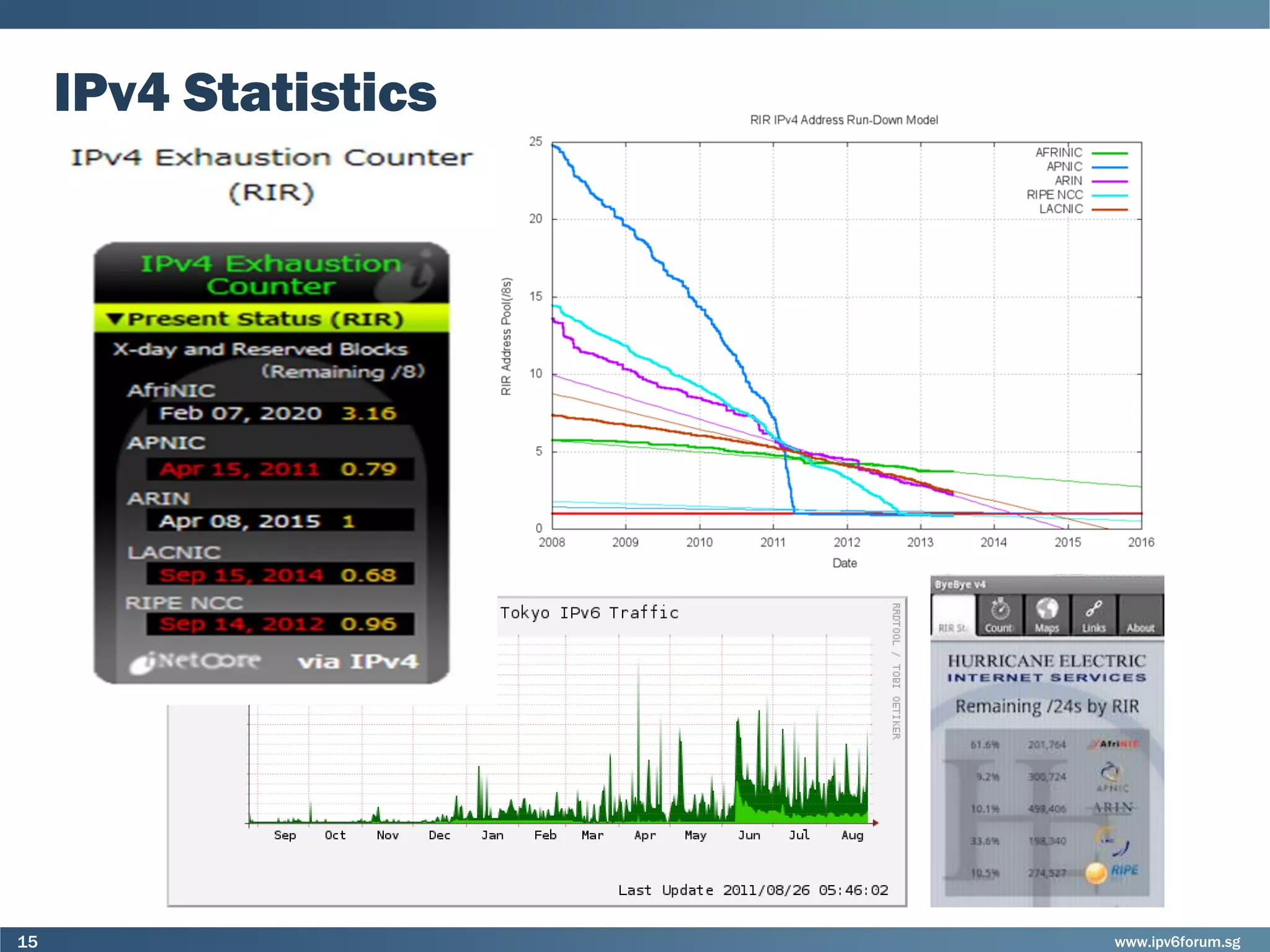 www.ipv6forum.sg15
IPv4 Statistics
 