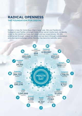 RADICAL OPENNESS
THE FOUNDATION FOR DIGITAL
Society is now far more open than it ever was. We use Facebook,
Instagram and Twitter amongst many other social media tools to openly
share to the world our lives, our views and our experiences. We are
entertained through videos we share and we learn through collaboration
and sharing knowledge online. Society has become radically open.
4,166,667
USERS LIKE
Facebook
TwitterPOSTS
347,222
USERS SEND
TWEETS
Instagram
1,736,111
USERS LIKE
PHOTOS
Apple
51,000
USERS
DOWNLOAD
APPS
Vine
1,041,666
USERS
PLAY
VIDEOS
Tinder
590,278
USERS SWIPE
Snapchat
284,722
USERS SHARE
SNAPS
Buzzfeed
34,150
USERS
VIEW
VIDEOS
Skype
100,040
USERS MAKE
VIDEOS
Uber
694
PASSENGERS
TAKE
RIDES
Reddit
18,327
USERS
CAST
APPS
Amazon
4,310
RECEIVES
UNIQUE
VISITORS
Netﬂix
77,160
SUBSCRIBERS
STREAM
HOURS
OF VIDEO
Pinterest
USERS PIN
9,722
IMAGES
Youtube
USERS UPLOAD
OF NEW VIDEO
300HOURS
EVERY
MINUTE
OF THE
DAY
5
 