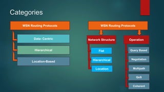 Categories
WSN Routing Protocols
Data- Centric
Hierarchical
Location-Based
WSN Routing Protocols
Network Structure Operation
Flat
Hierarchical
Location
Query Based
Negotiation
Multipath
QoS
Coherent
 