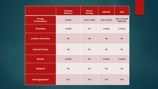 Directed
Diffusion
Rumor
Routing
GRE-DD EAD
Energy
Consumption
Limited Very Limited Very Limited
Very Limited &
Balanced
Scalability Limited No Limited Limited
Location Awareness No Yes No No
Optimal Routing Yes No No No
Mobility Limited No Limited Limited
Multipath Yes No Yes Yes
Data Aggregation Yes Yes Yes Yes
 