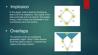 • Implosion
In this graph, node A starts by flooding its
data to all of its neighbors. Two copies of the
data eventually arrive at node D. The system
energy waste energy and bandwidth in one
unnecessary send and receive.
• Overlaps
Two sensors cover an overlapping
geographic region. When These sensors
flood heir data to node C, c receives two
copies of the data marked r
 